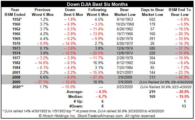 DJIA Best 6 months
