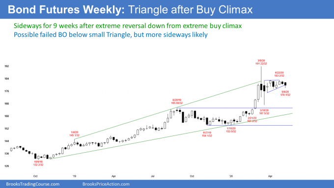 Bond futures weekly candlestick chart in triangle after buy climax