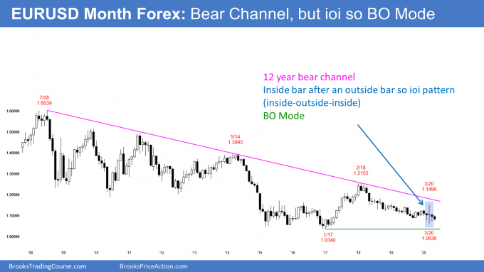 EURUSD Forex monthly candlestick chart in ioi breakout mode