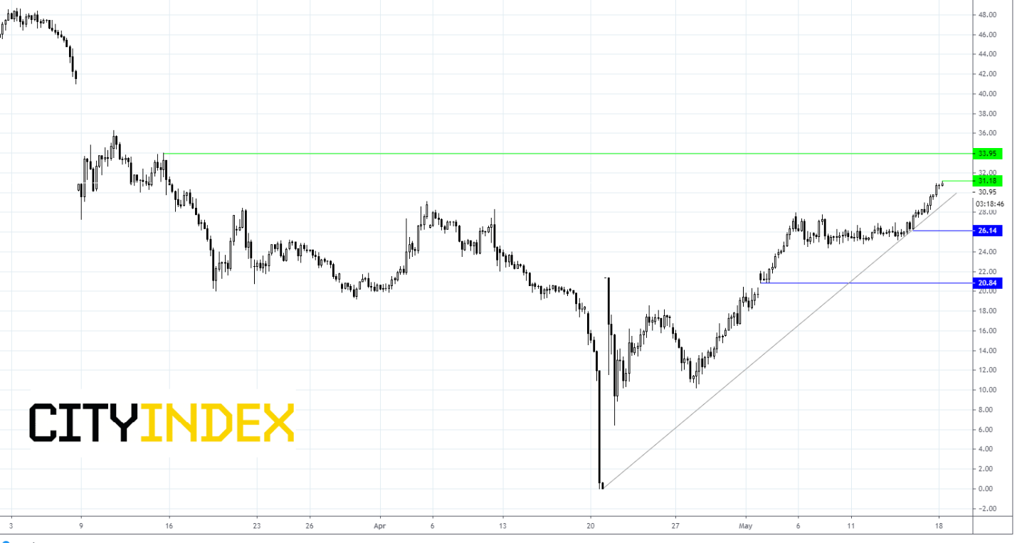 WTI