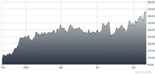 A graph showing the growth of the stock market  Description automatically generated