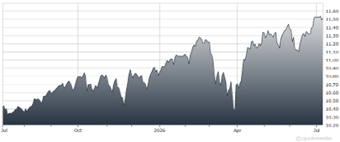 Amplify CEF High Income ETF