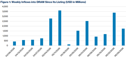 DRAM chart
