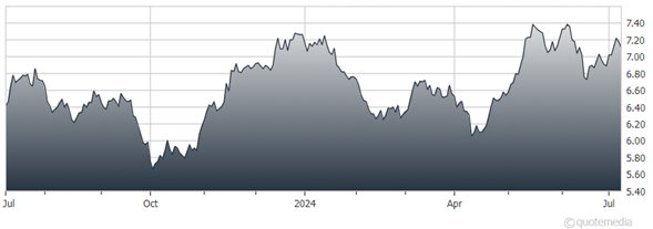 A graph showing the growth of a stock market  Description automatically generated