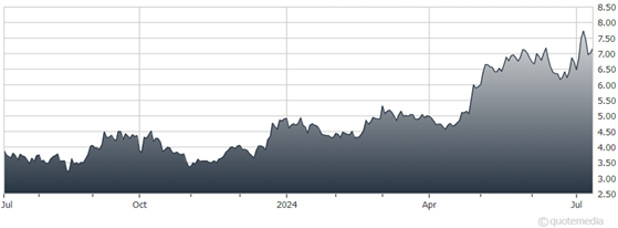 A graph of a graph showing the growth of the stock market  Description automatically generated