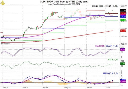 [SPDR Gold (GLD) Daily Bar Chart]