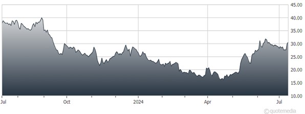 A graph showing the growth of a stock market  Description automatically generated