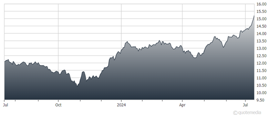 A graph of a graph showing the growth of the stock market  Description automatically generated