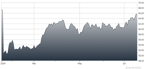 A graph showing the growth of a stock market  Description automatically generated