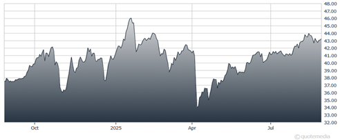 chart