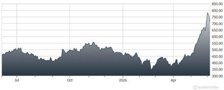 chart