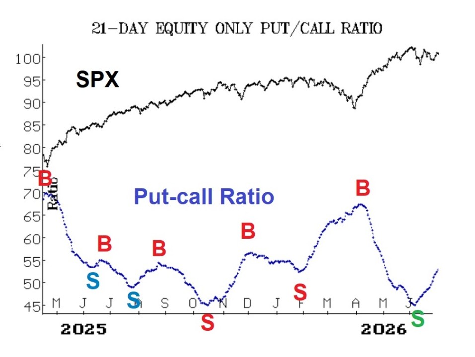 Put-Call Ratio