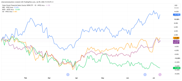 XLF, KRE, BIZD, IAI