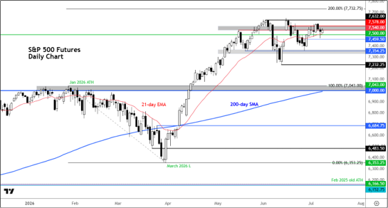 S&P 500 Futures