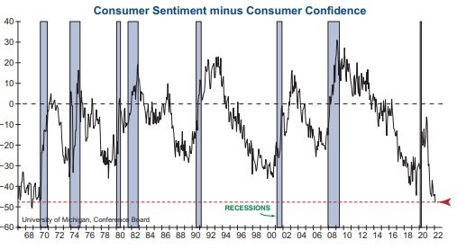 Sentiment and Confidence