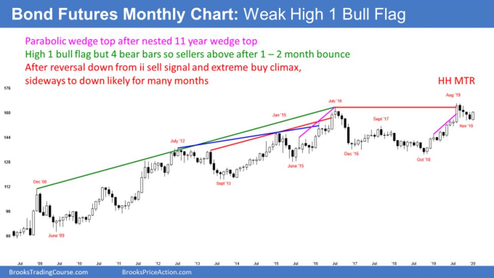 US Treasury bond futures weak bull flag after buy climax