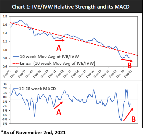 IVE/IVW Chart