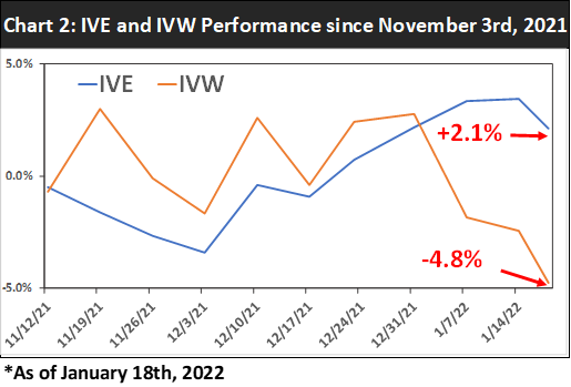 IVE/IVW 3 Month Chart