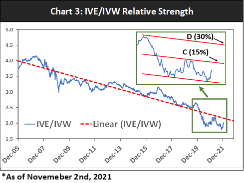IVE/IVW Reletave Strangth Chart