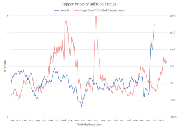 Copper + Inflation Trend Chart