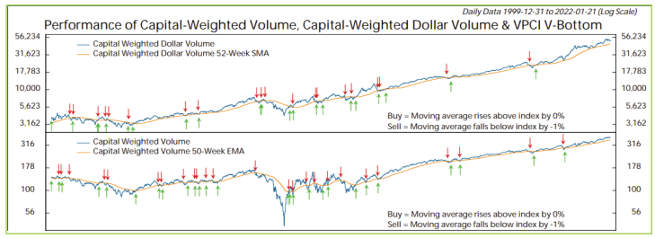 performance of capital weighted volume
