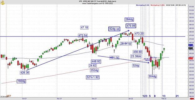 SPY chart