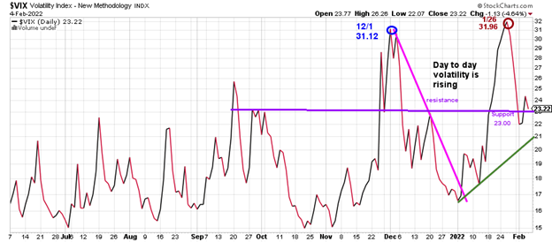 Figure 5: CBOE Volatility Index VIX