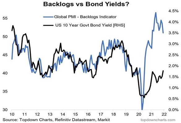 Bonds Vs Yields