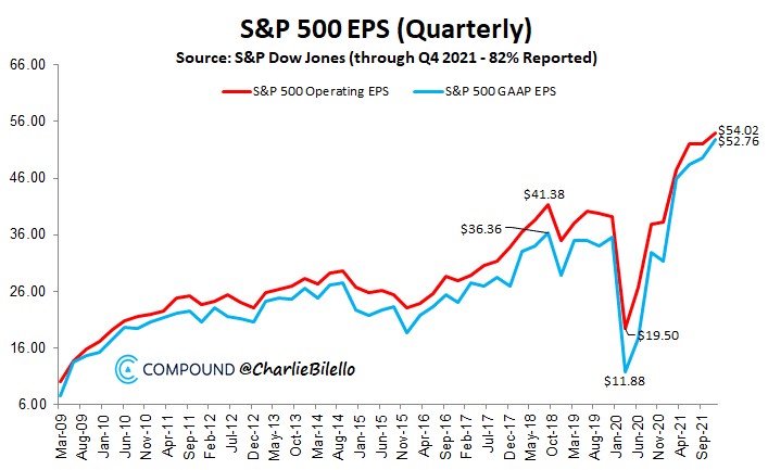 S&P 500 EPS chart
