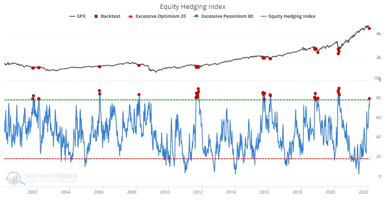 Equity Hedging Index
