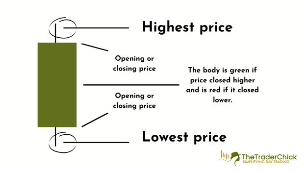 High/Low price chart