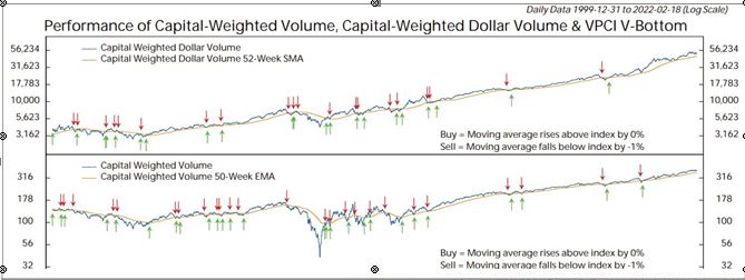 Capital Weighted Volume