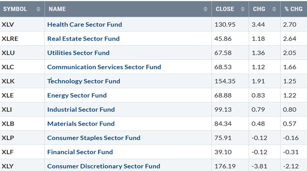 S&P SPDR Sector ETFs Performance Summary