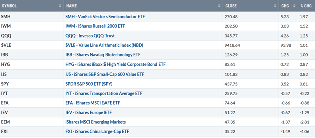 Figure 2: Bonnie's Mix of ETFs To Monitor