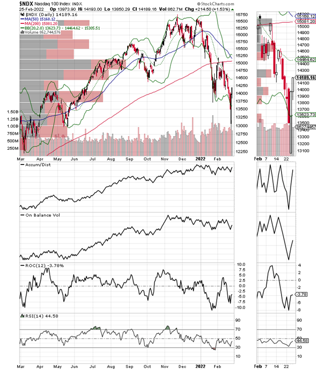 NDX Chart