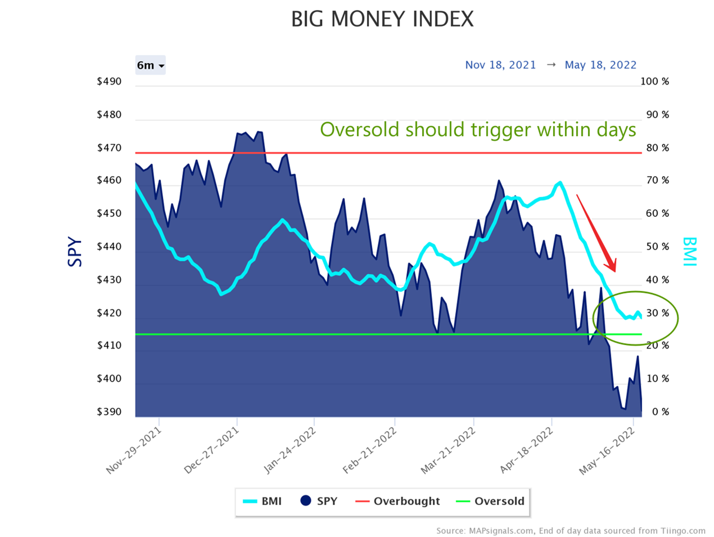 Big Money Index | Oversold should trigger within days