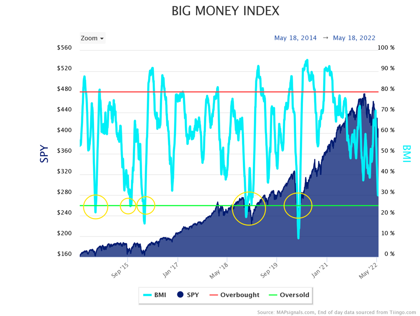 Big Money Index hitting Oversold