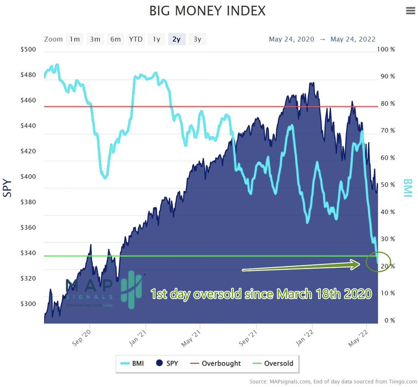 Big Money Index | 1ST day oversold since March 18th 2020