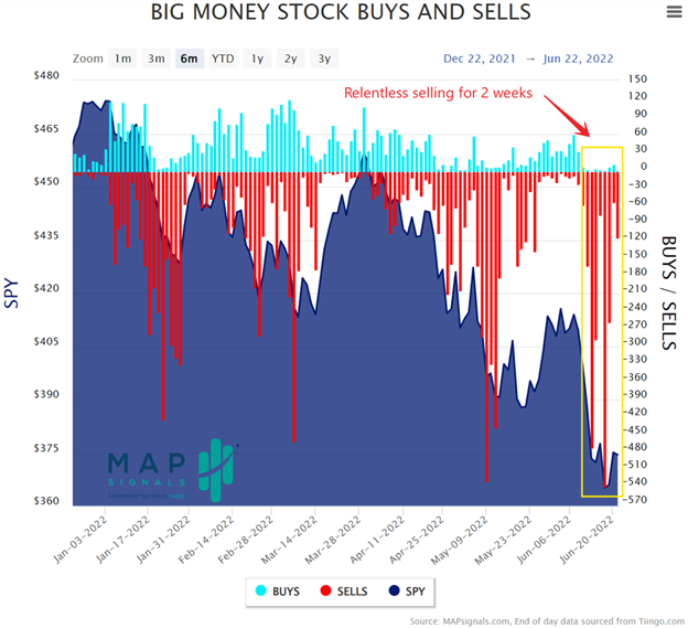 Relentless selling for 2 weeks | Big Money Stock Buys and Sells