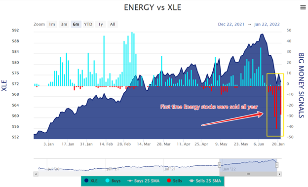 Energy vs XLE | First time energy stocks were sold all year