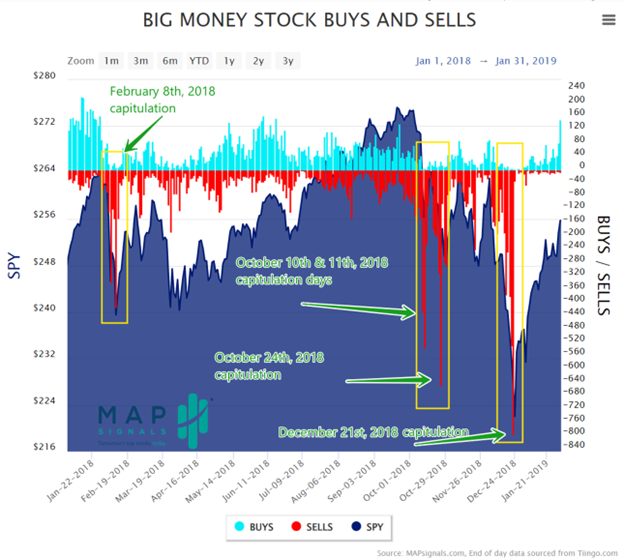 2018 capitulation | Big Money Stock Buys and Sells