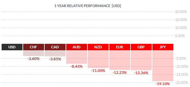 U.S. Dollar 1 year relative performance