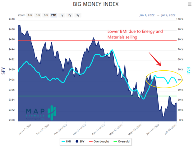 Lower BMI due to Energy and Materials selling | Big Money Index