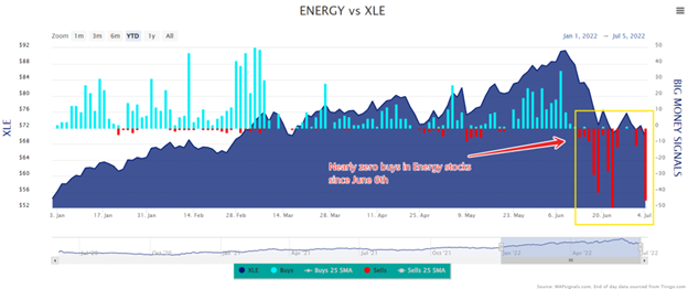 Nearly zero buys in Energy stocks since June 6th | Energy vs XLE