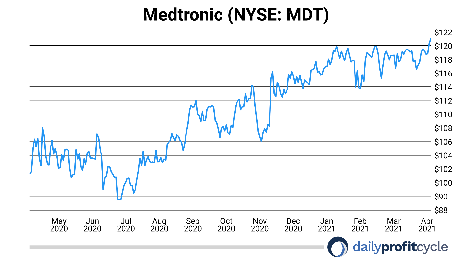 medtronics