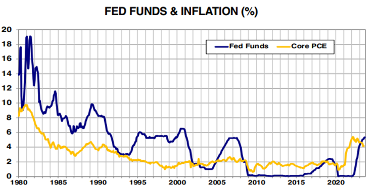 A graph showing the growth of the fed funds

Description automatically generated