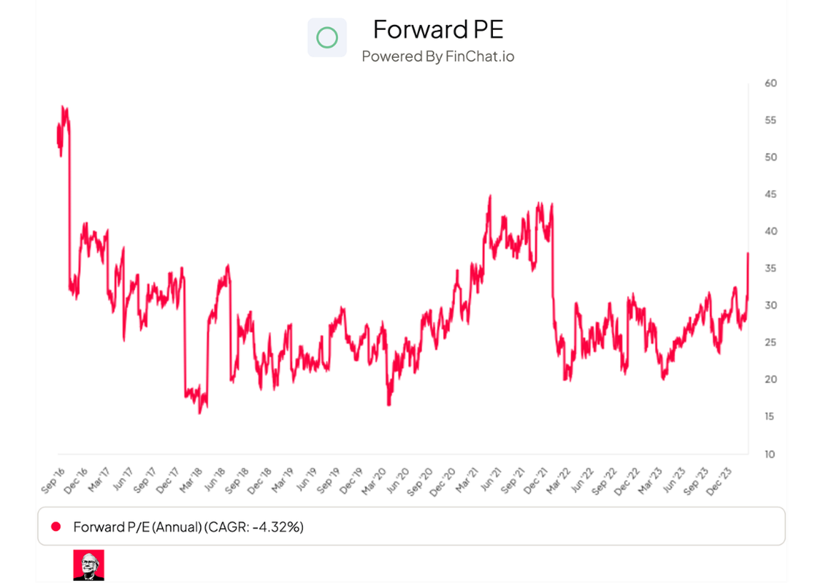 Forward PE chart