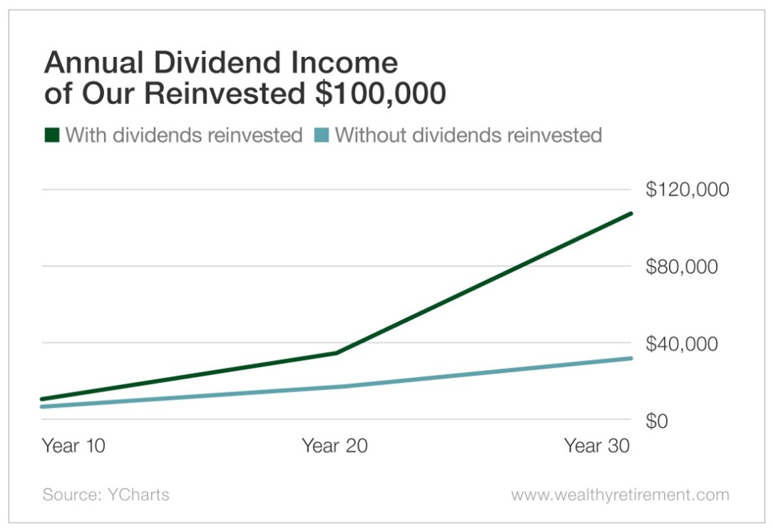 Chart: Annual Dividend Income