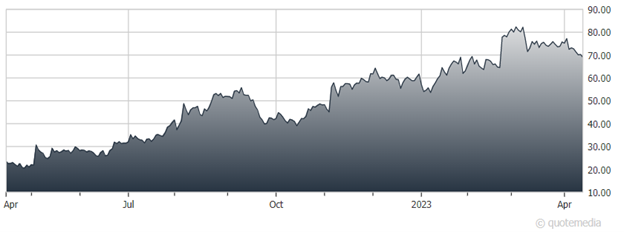 Chart, histogram  Description automatically generated
