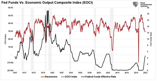 Fed Funds vs Economic Composite Index